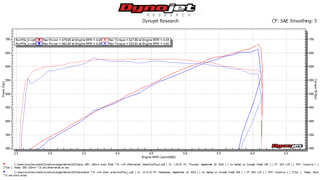 Dodge Hemi Hellcat 6.2 100mm Throttle Body Black Billet Aluminum 15-23 - Reconditioned - BBK Performance